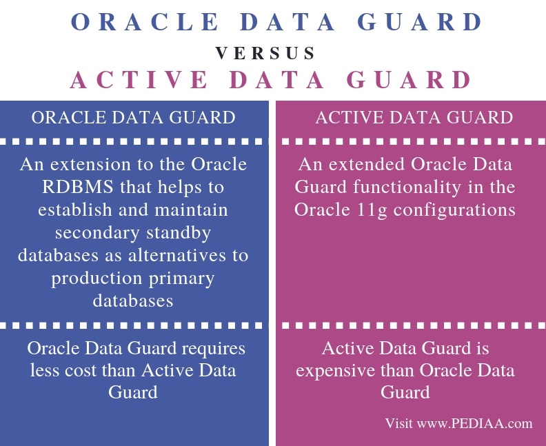 What is the Difference Between Oracle Data Guard and Active Data Guard
