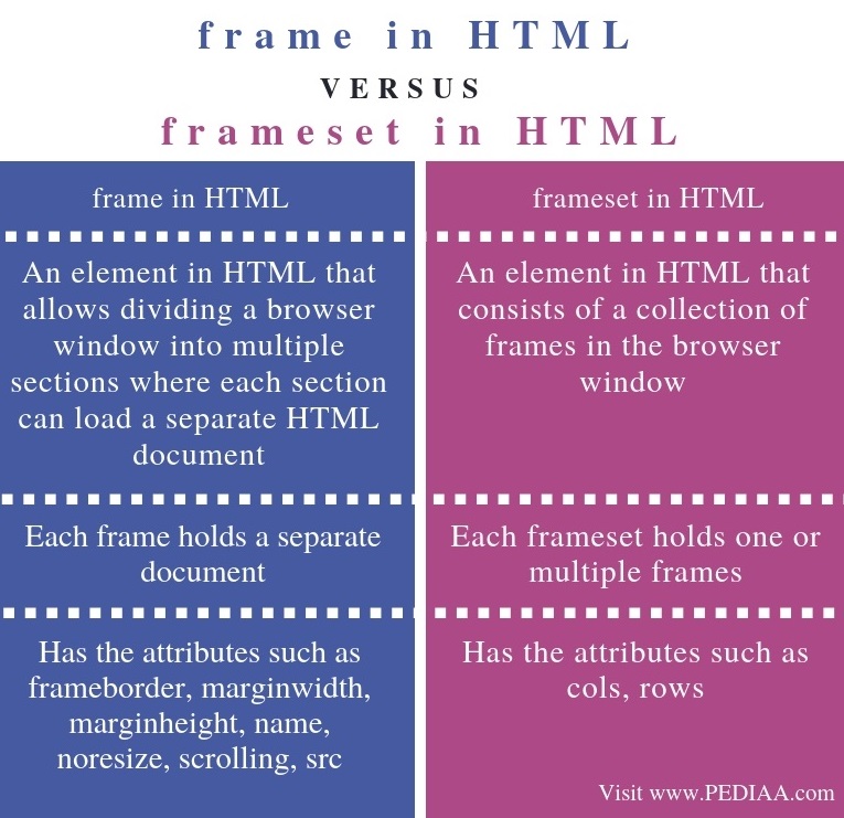 Explain The Use Of Frame And Frameset Tag With Examples