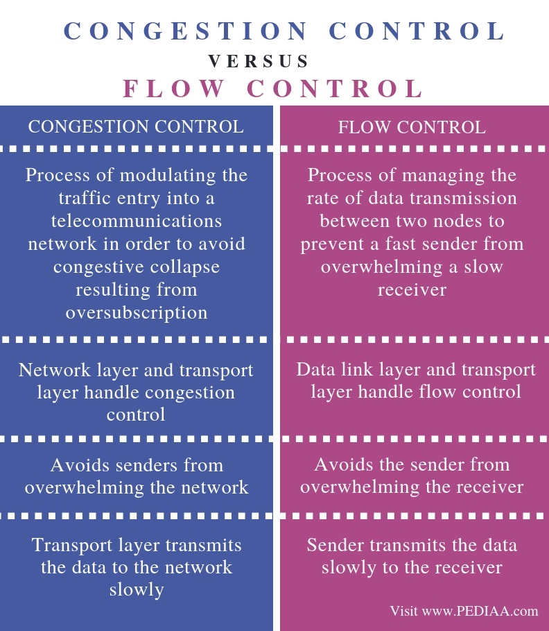 What is the Difference Between Congestion Control and Flow Control