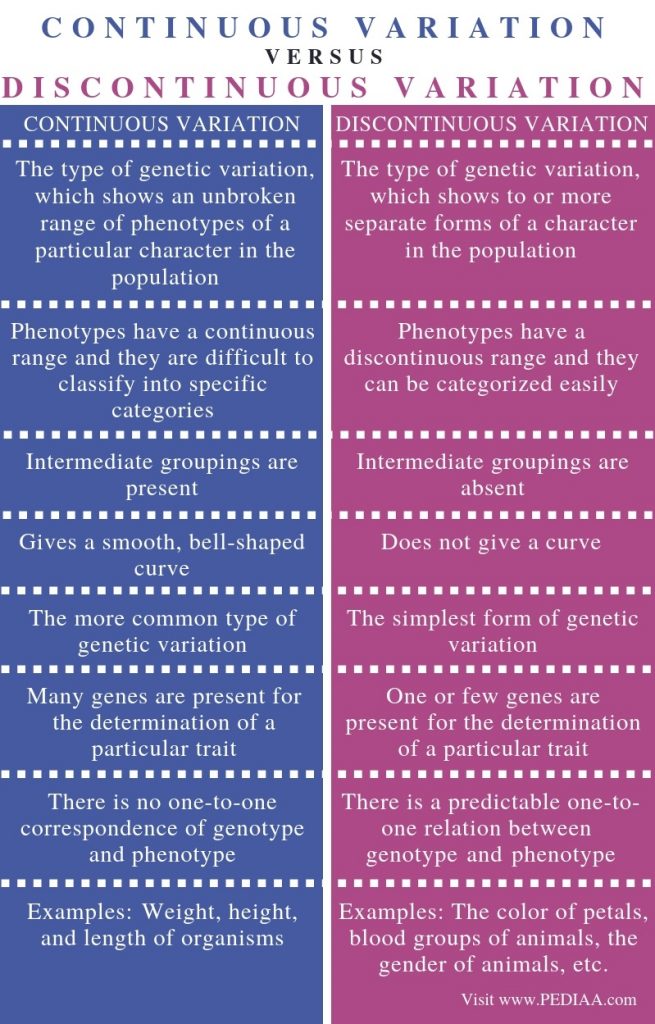 What is the Difference Between Continuous and Discontinuous Variation