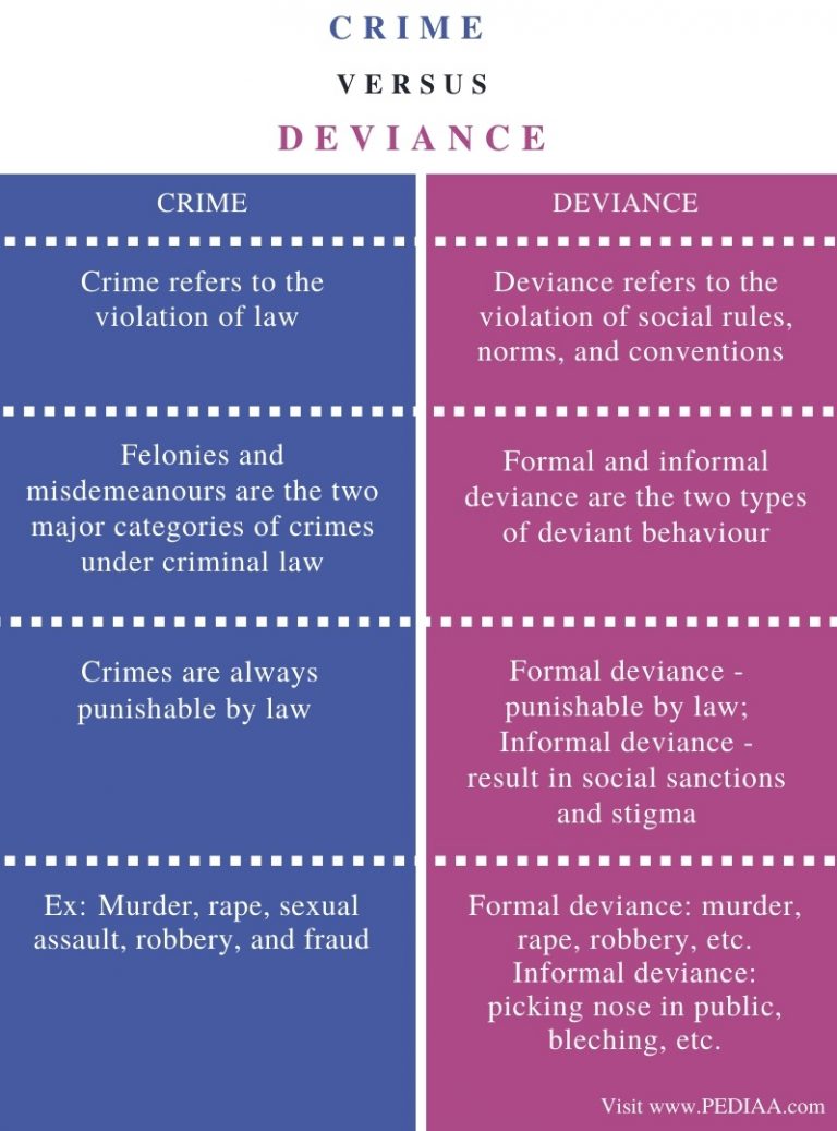 What is the Difference Between Crime and Deviance