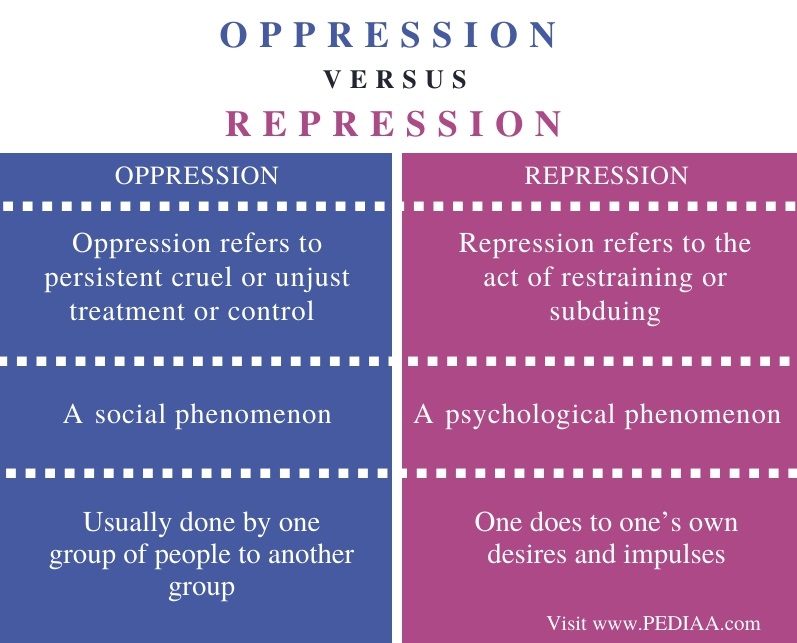 What is the Difference Between Oppression and Repression