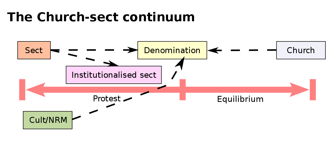 Difference Between Denomination and Sect