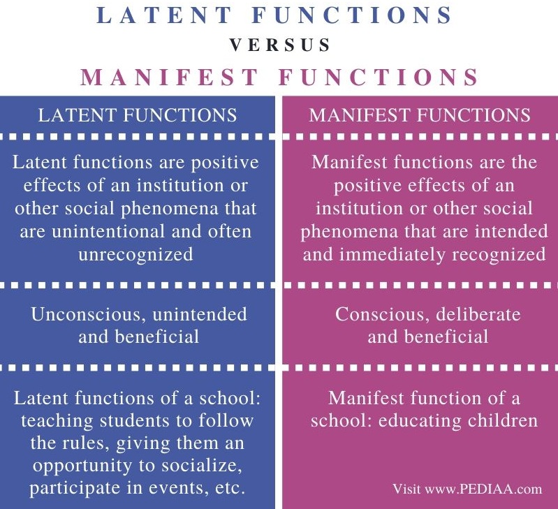 What Is The Difference Between Latent And Manifest Functions - Pediaa.com