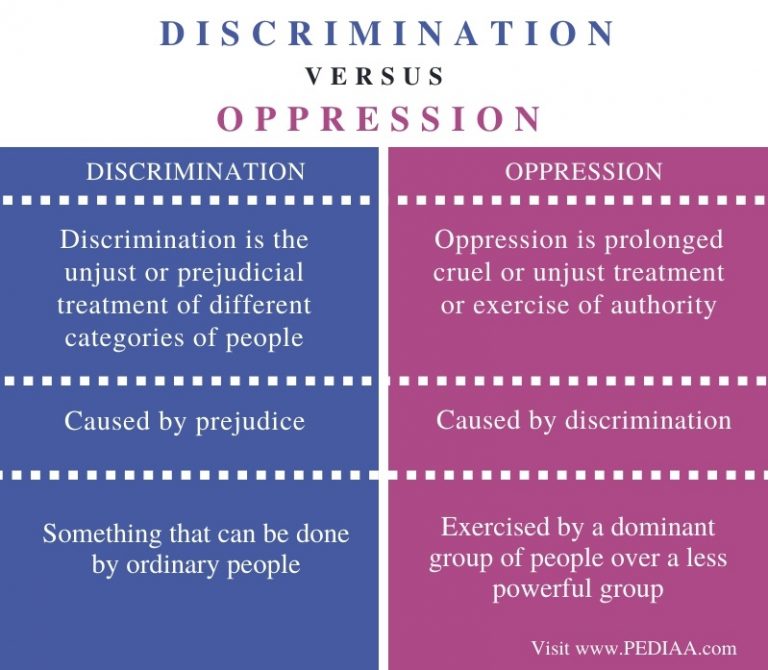 Difference Between Discrimination and Oppression