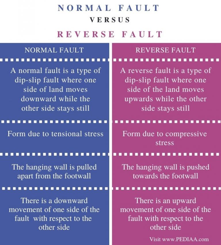 What is the Difference Between Normal Fault and Reverse Fault