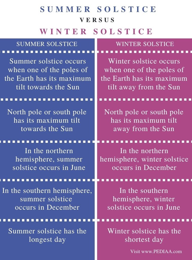 Describe the Difference Between the Summer and Winter Solstice.