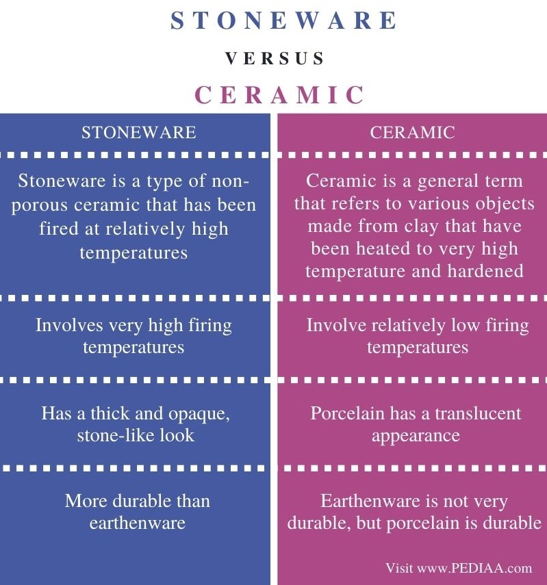 What is the Difference Between Stoneware and Ceramic