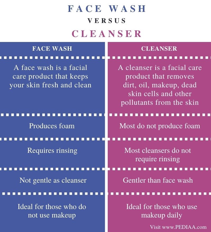 What is the Difference Between Face Wash and Cleanser