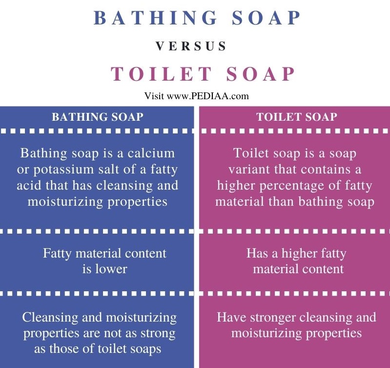 What is the Difference Between Bathing Soap and Toilet Soap