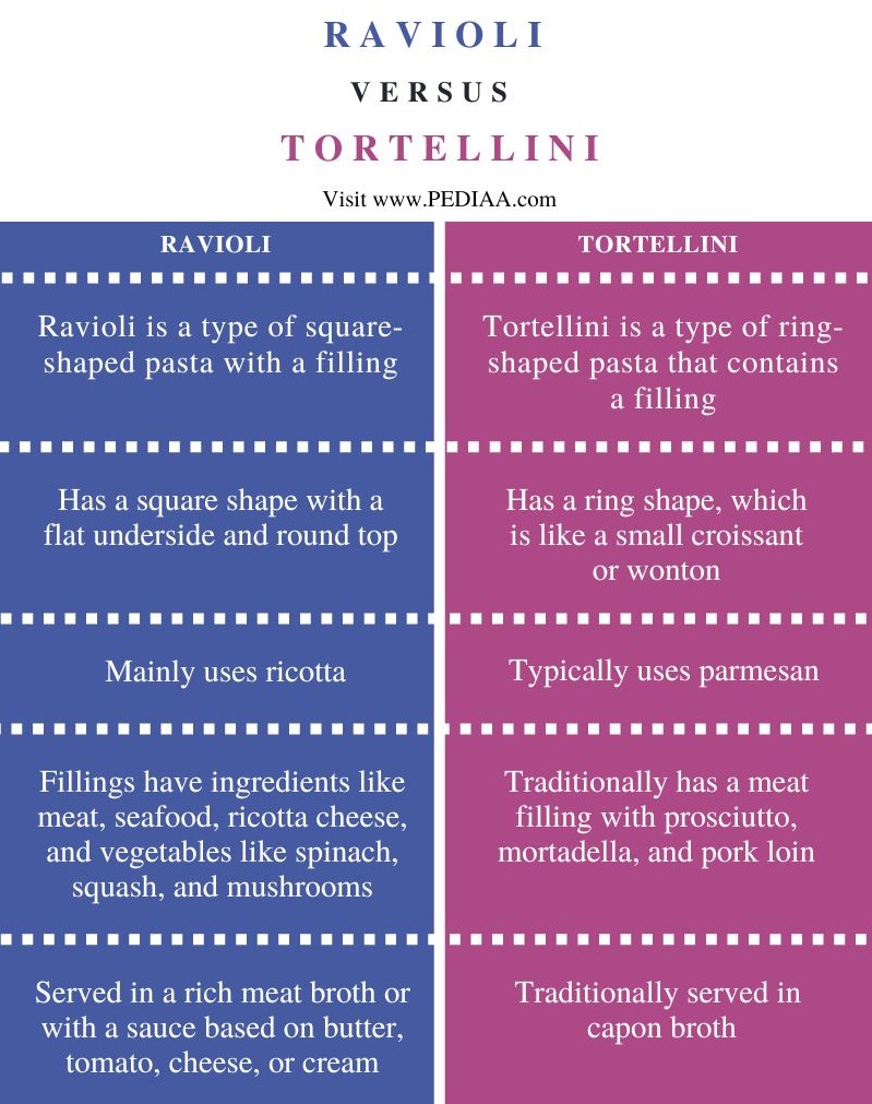 What is the Difference Between Ravioli and Tortellini