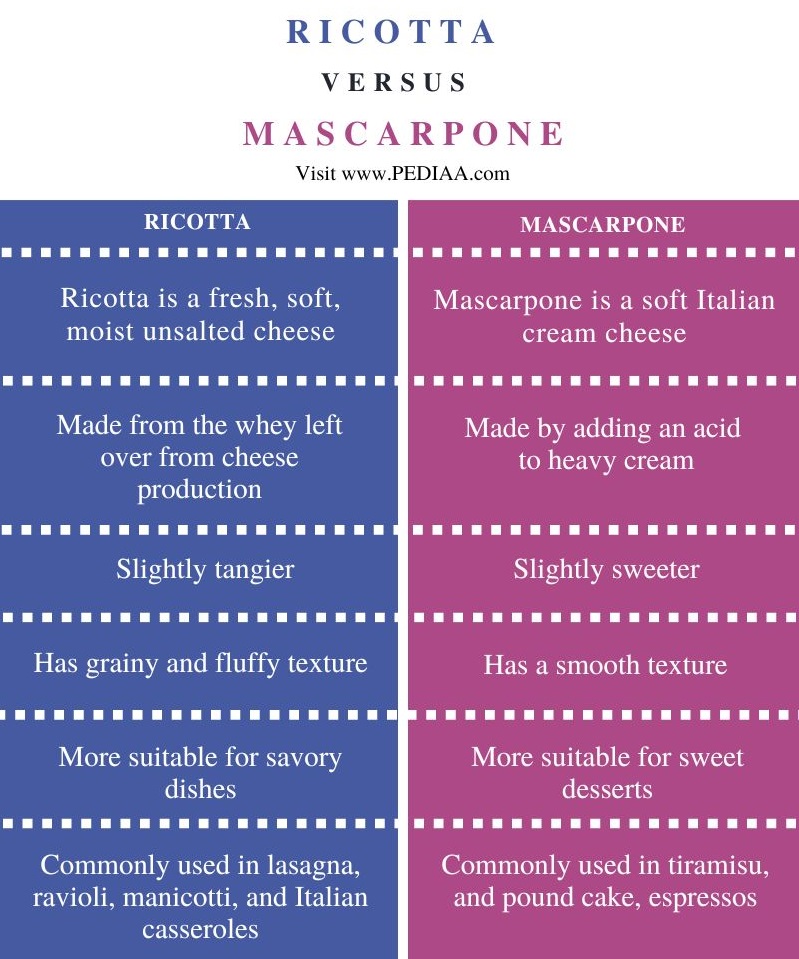 What is the Difference Between Ricotta and Mascarpone