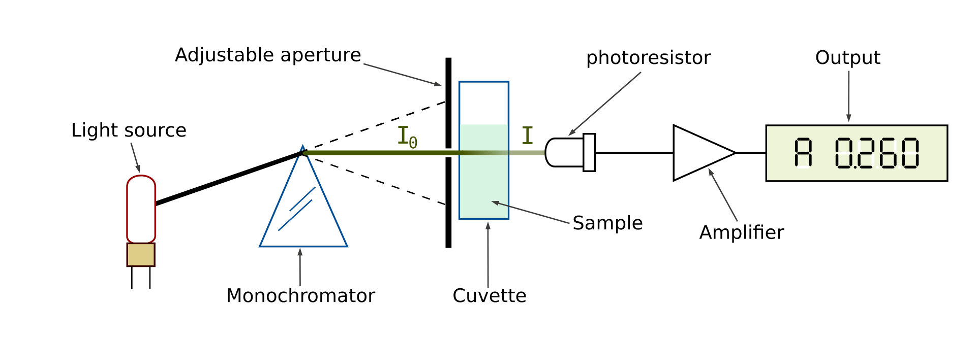 What is the Difference Between Spectrophotometry and Spectrofluorimetry