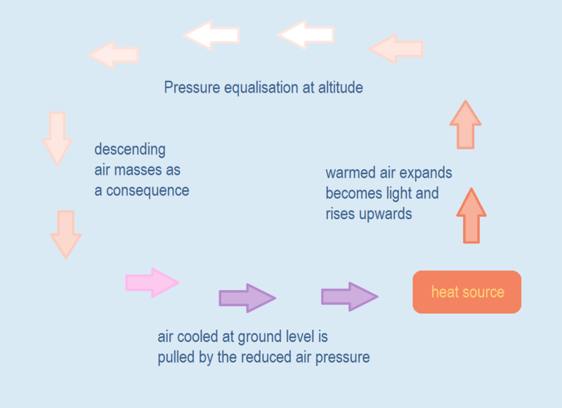 What is the Difference Between Natural and Forced Convection