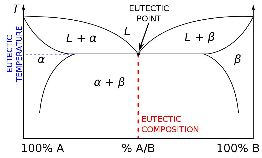 What is the Difference Between Hypoeutectic and Hypereutectic - Pediaa.Com