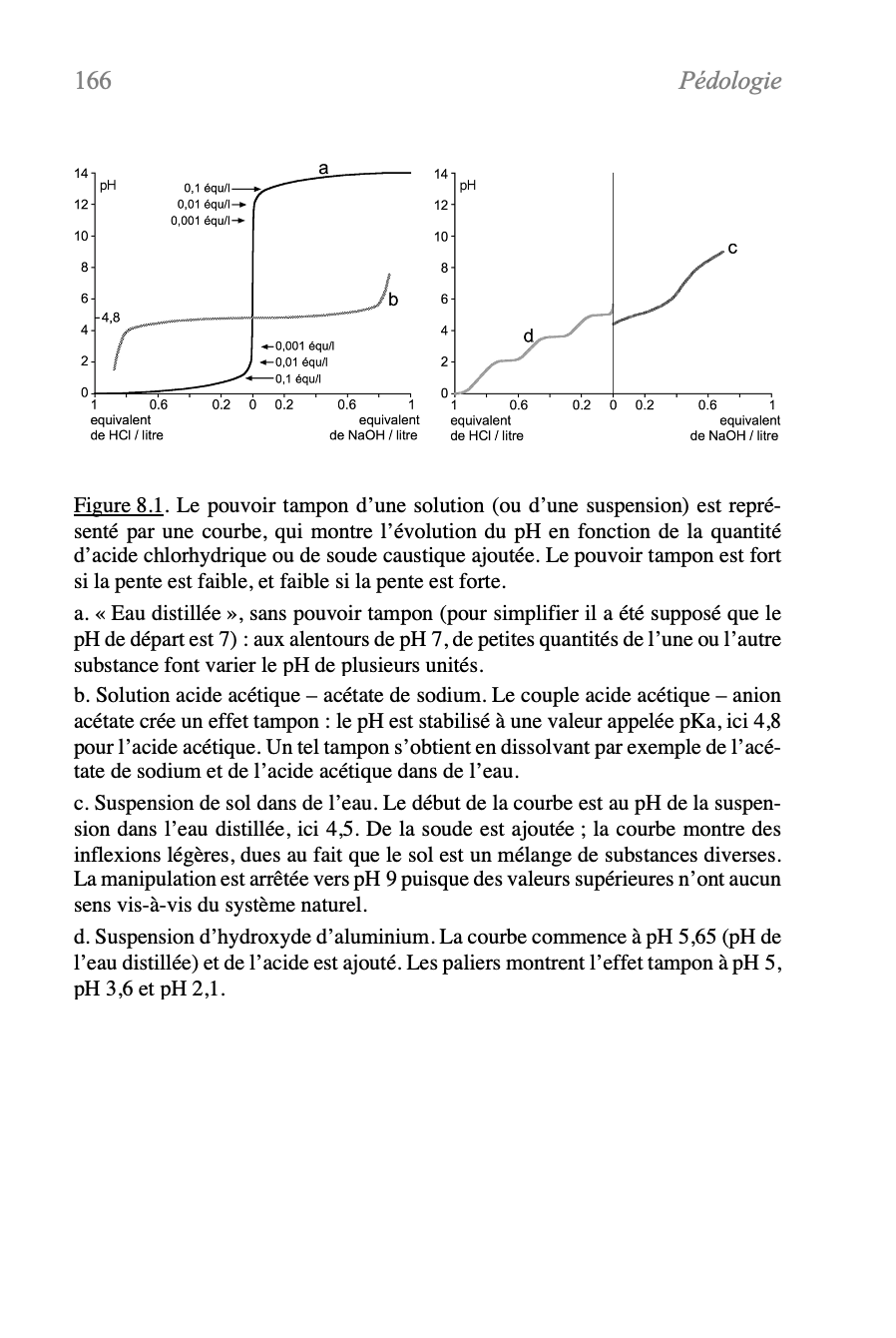Pouvoir tampon du sol acidité du sol pédologie