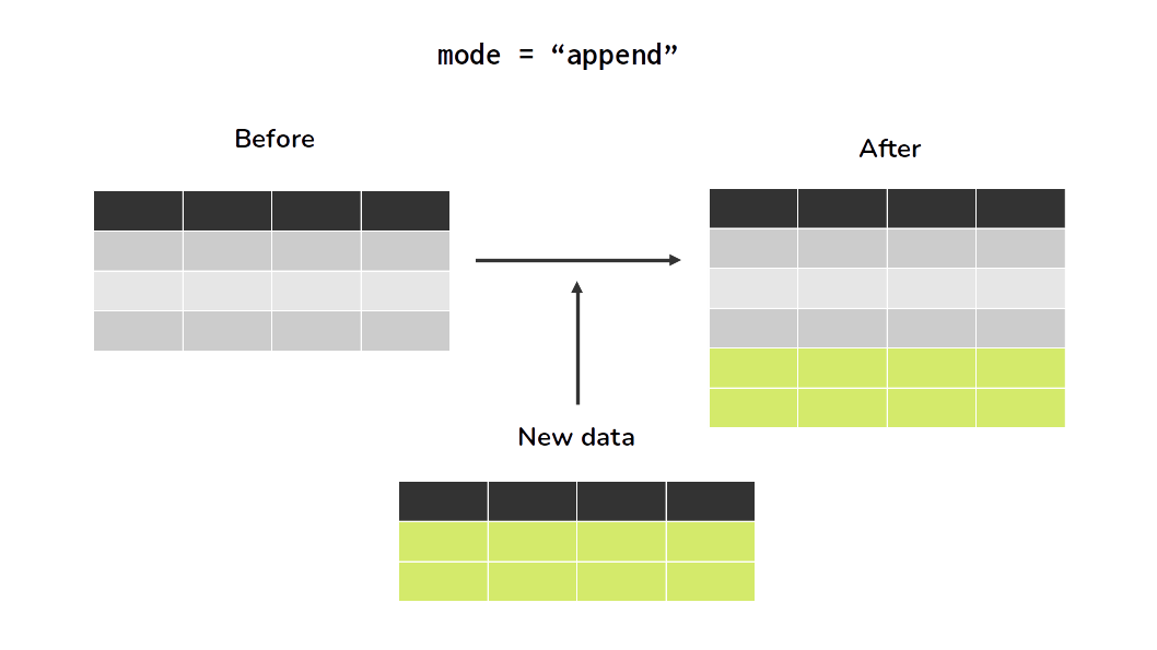 Introduction to pyspark 7 Working with SQL in pyspark