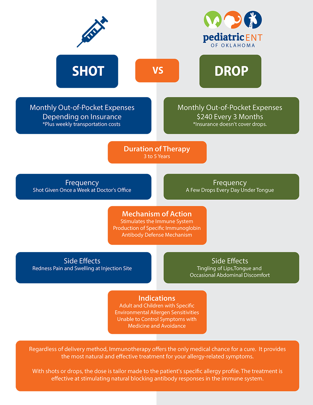 Shots vs Drops Pediatric ENT of Oklahoma