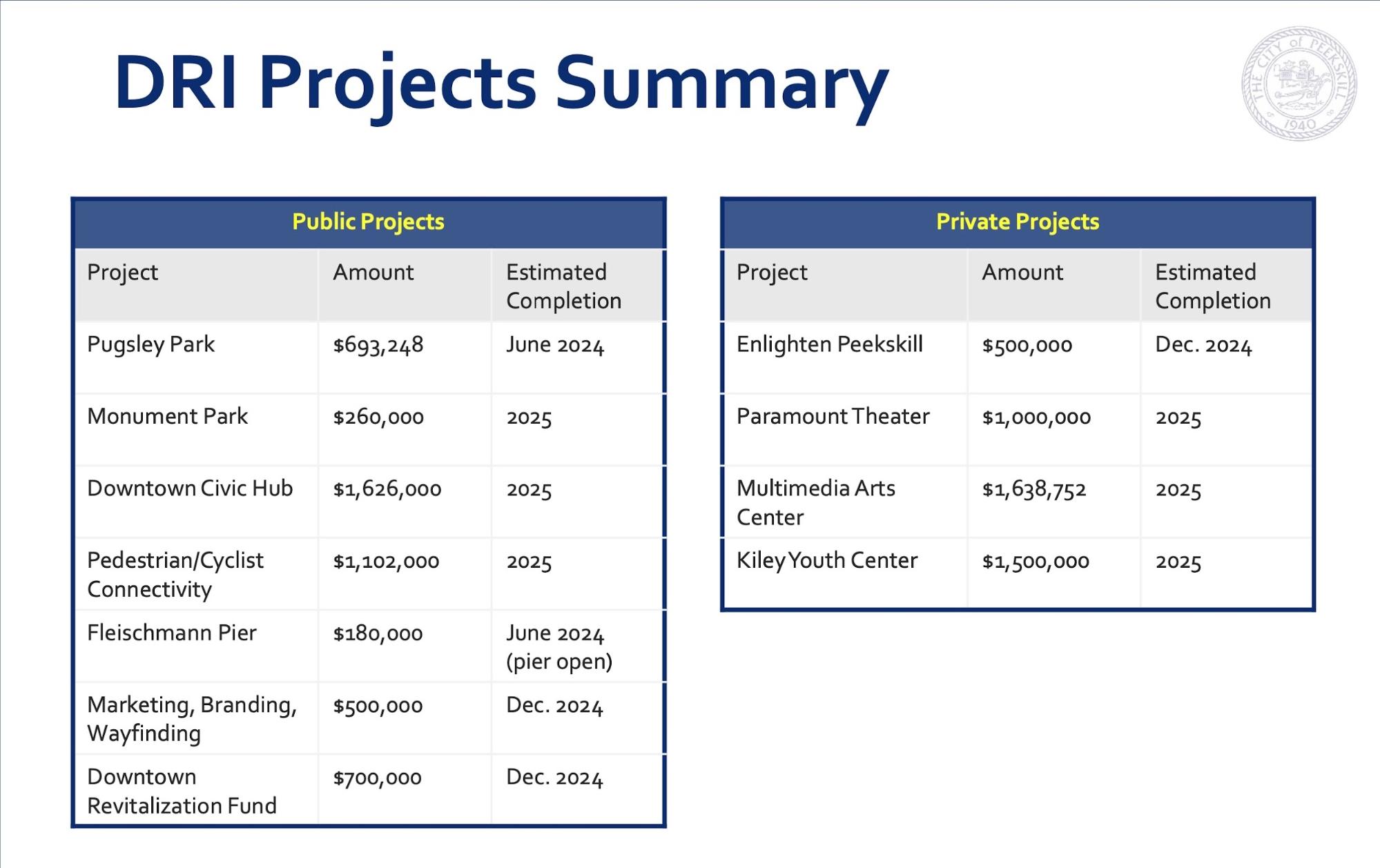 Updates on Peekskill’s 11 DRI projects Peekskill Herald