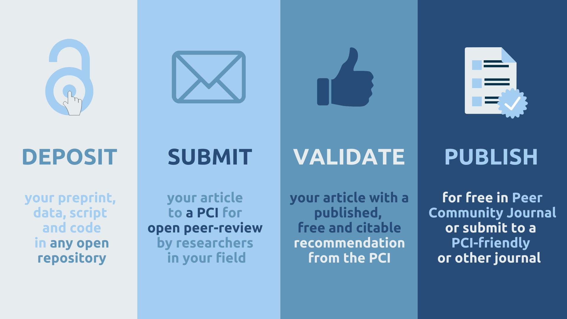 Peer Community In - free peer review &amp; validation of preprints of 