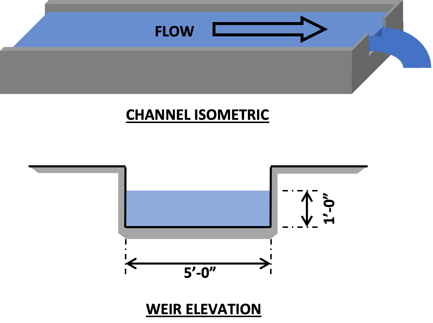 PE Civil Practice Flow over a Rectangular Contracted Weir