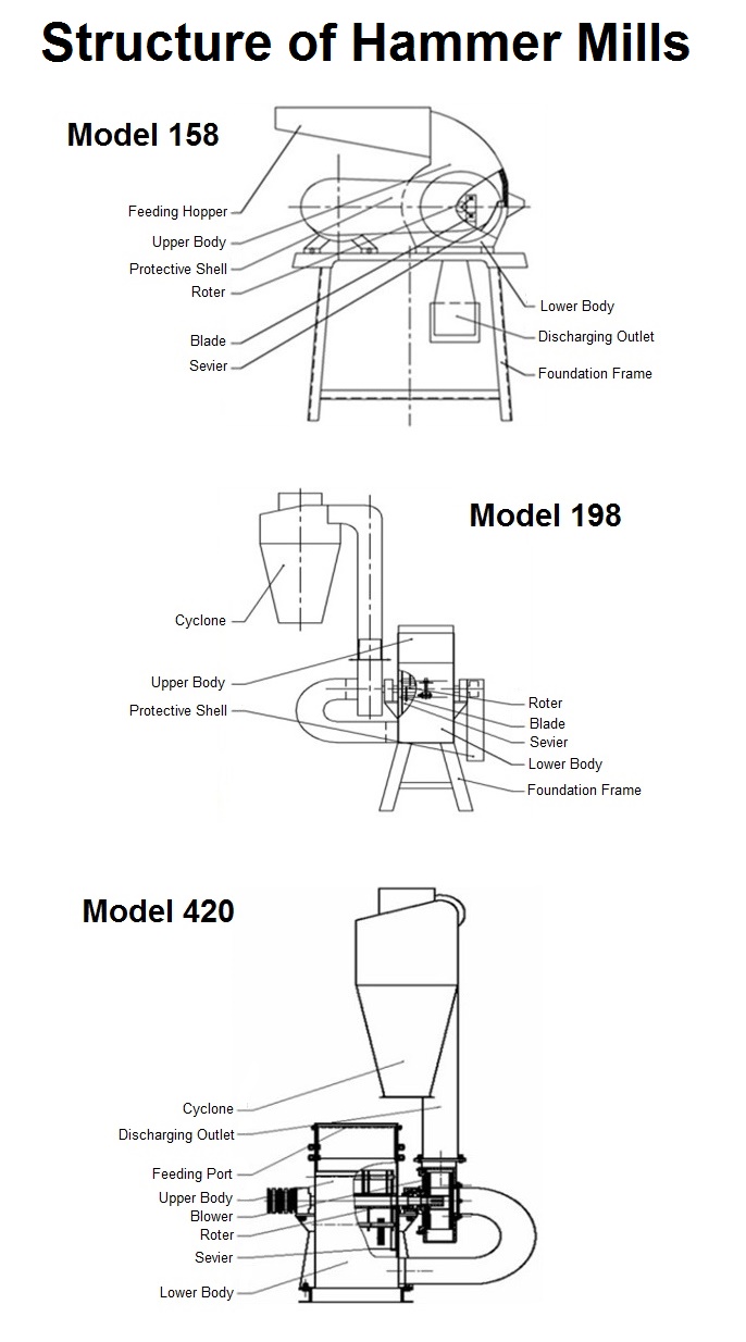 PelletMasters Pellet Mills, Hammer Mills, and Grinders