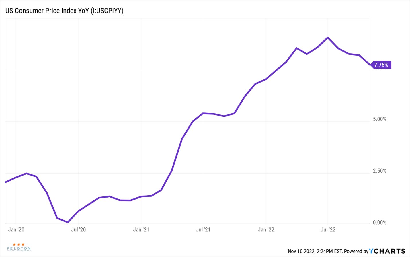 Disinflation Has Arrived Where do Stocks go from Here? Peloton Wealth Management