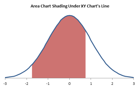 Fill Under a Plotted Line: The Standard Normal Curve - Peltier Tech