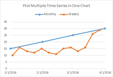 Multiple Time Series in an Excel Chart - Peltier Tech Blog