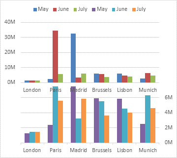 Broken Y Axis in an Excel Chart - Peltier Tech