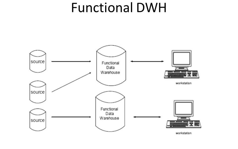 Inilah 9 Tahaptahap Cara Membuat Data Warehouse