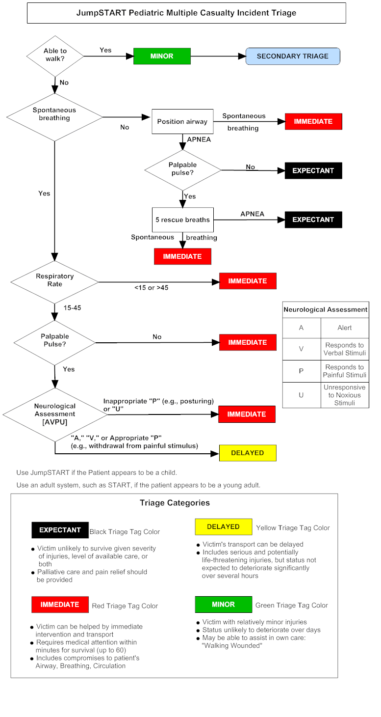 Emdocs Net Emergency Medicine Educationpem Playbook Mass Casualty Incident Mci Emdocs Net Emergency Medicine Education