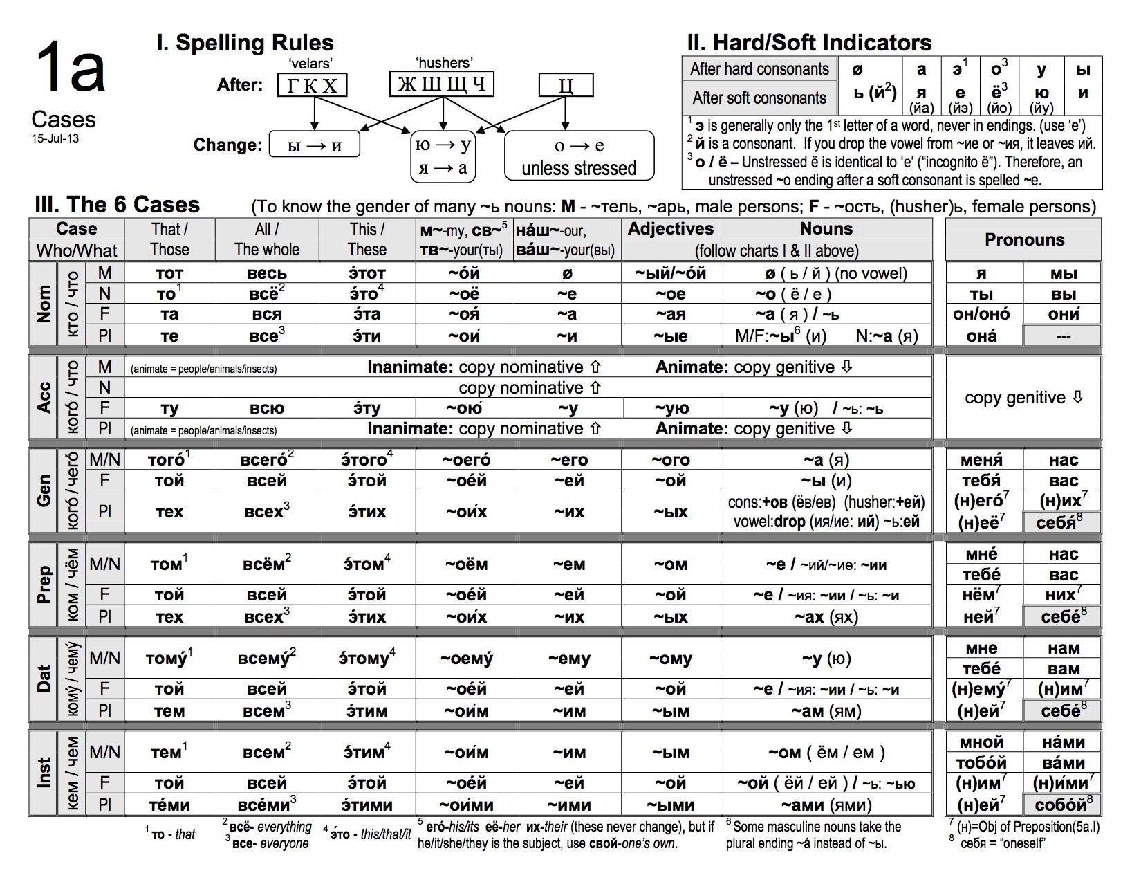 ᐉ 6 Russian Cases In ☀Simple Words (With Visual Sheets, Charts, Video)