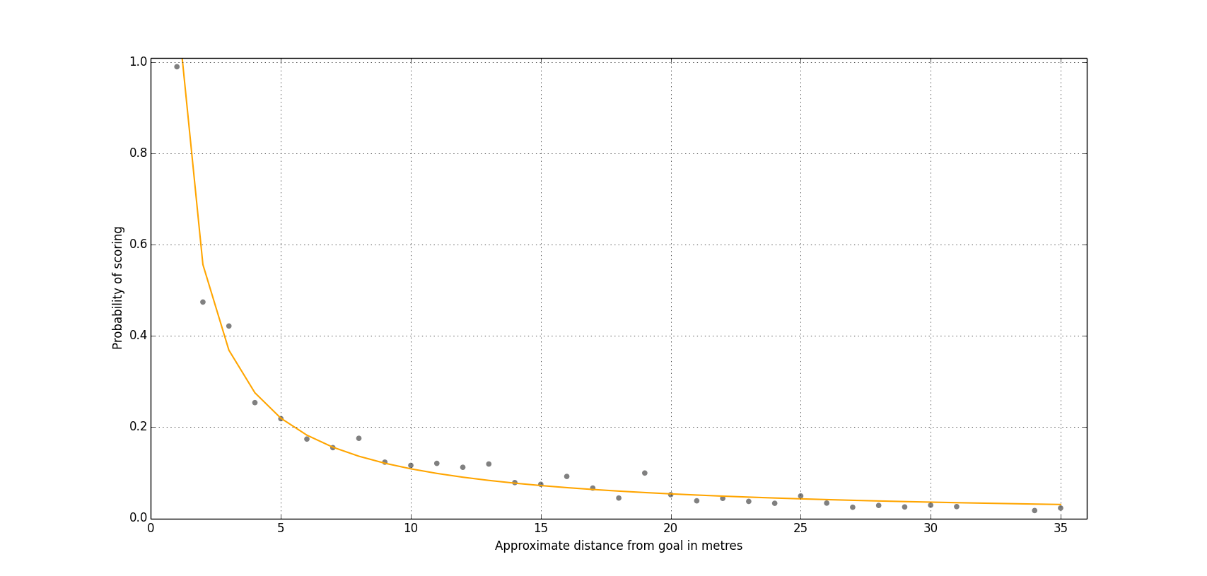 Expected Goals Updated pena.lt/y