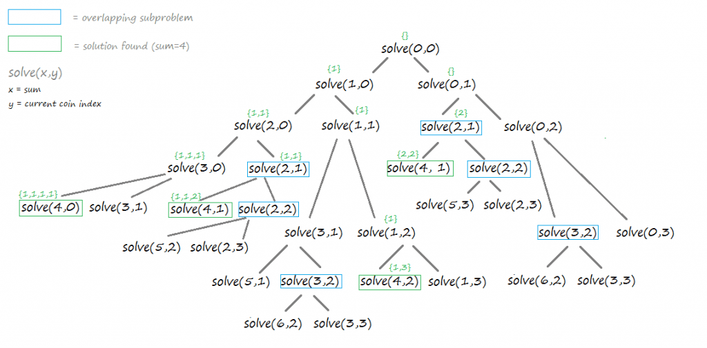 Coin Change Problem using Dynamic Programming Pencil Programmer