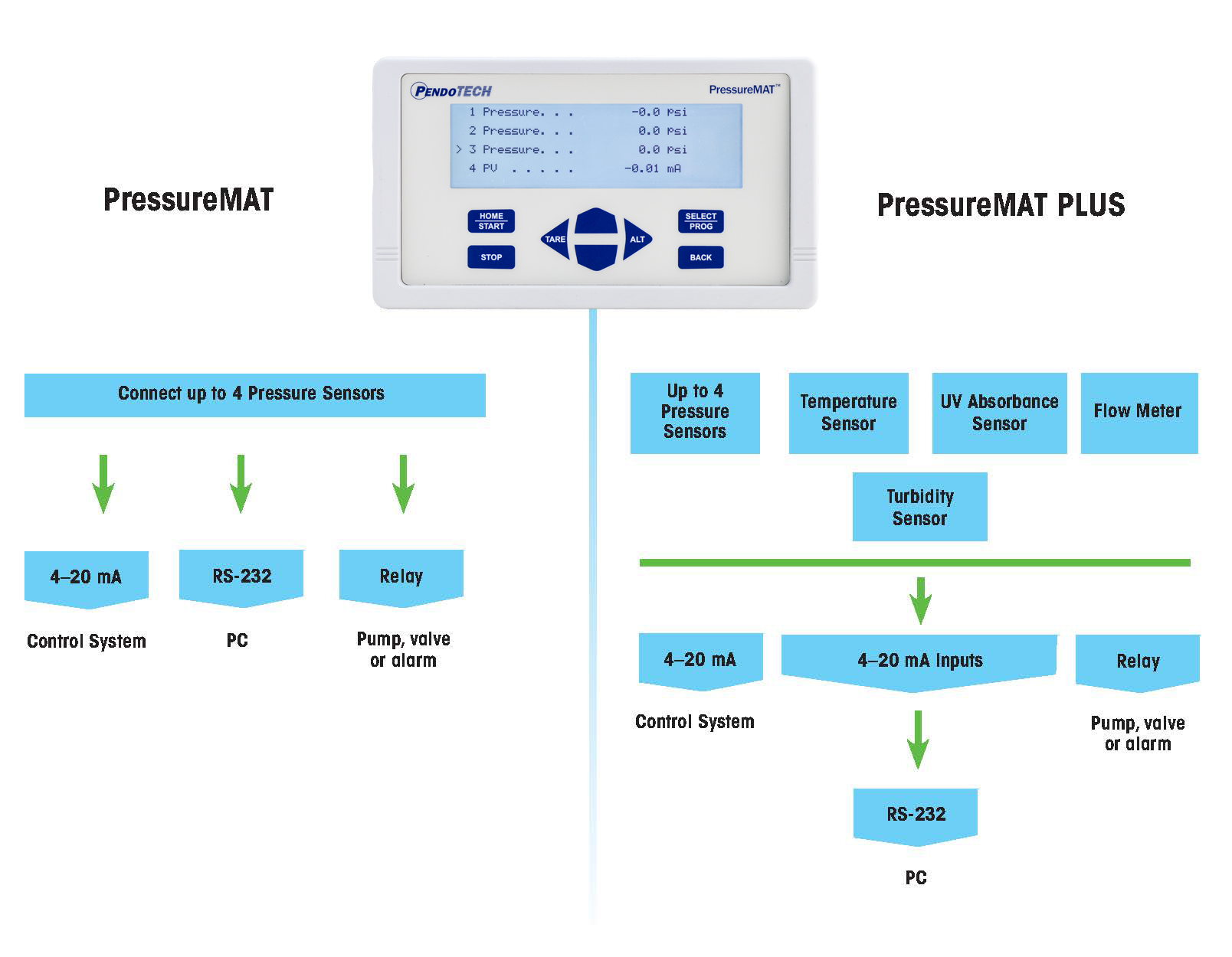 PendoTECH PressureMAT Sensor Transmitter for Bioprocessing PendoTECH
