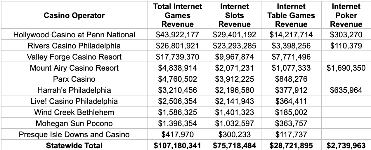Pa. gambling revenue hit 425M in August, officials say Thursday