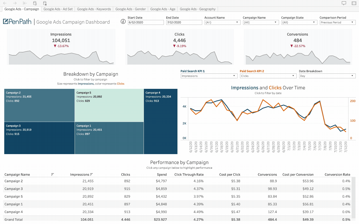 Sizmek DSP Dashboard Connector PenPath