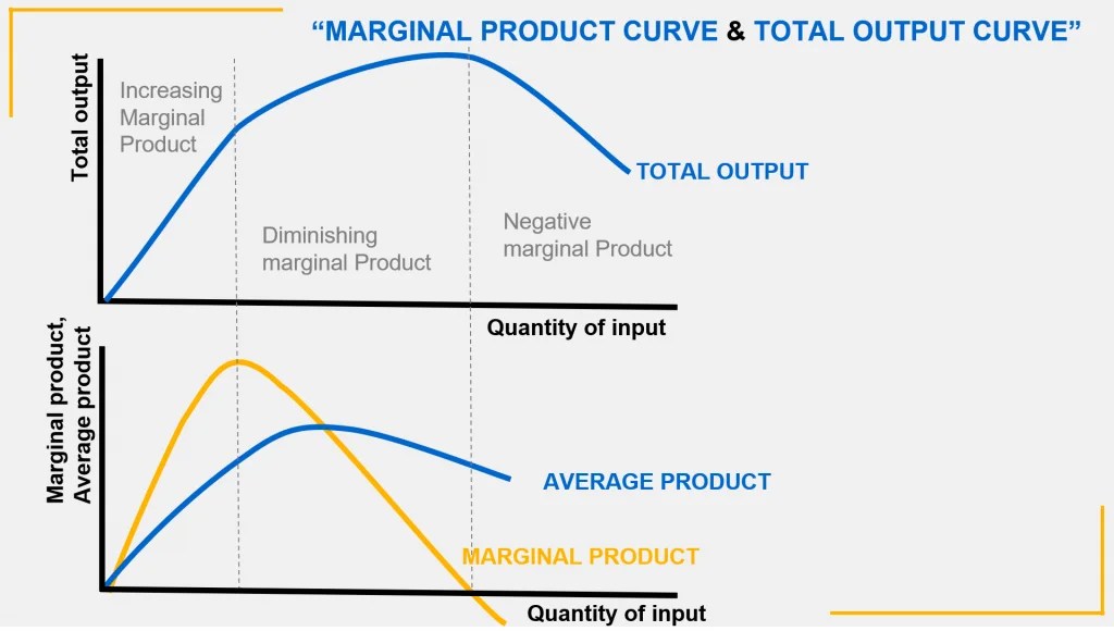 Marginal Product Meaning, How To Calculate It — Penpoin.
