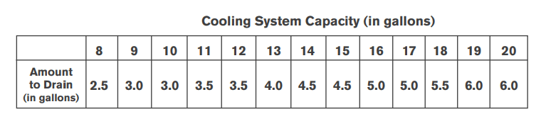 01.017 Converting Extended Life Coolant to Conventional Coolant Penray