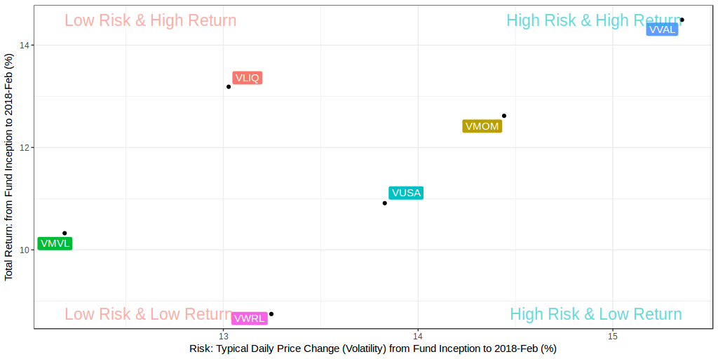 Review of Vanguard Factor Funds