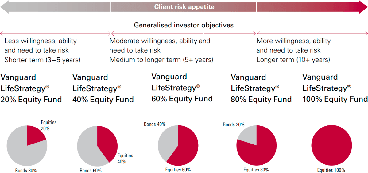 Review of Vanguard LifeStrategy Funds