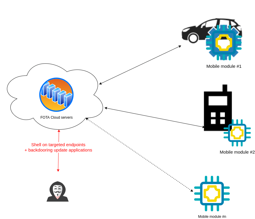 Mobile IoT modules vulnerable to FOTA updates backdooring at scale