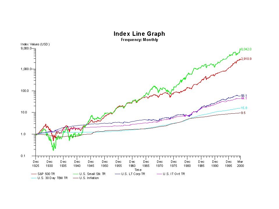 The graph also shows the progress of inflation. Notice the