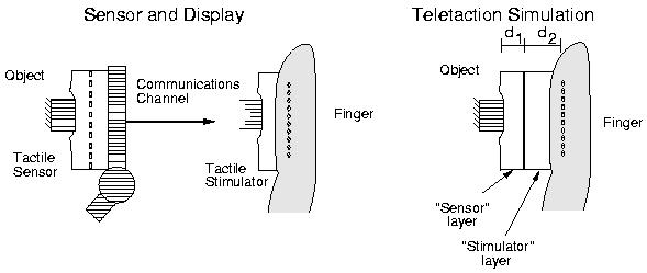 Tactile Sensing and Teletaction Research