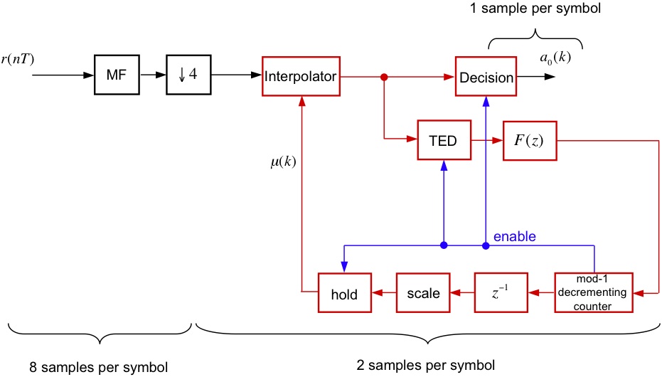 Symbol Timing Recovery for Binary PAM