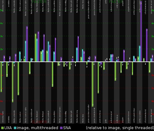 Comparison of multiple threads and SNA