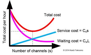 Queuing Theory Tutorial - Queuing Optimization
