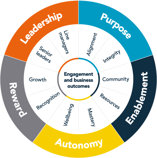 The PEARL™ Employee Engagement Model People Insight