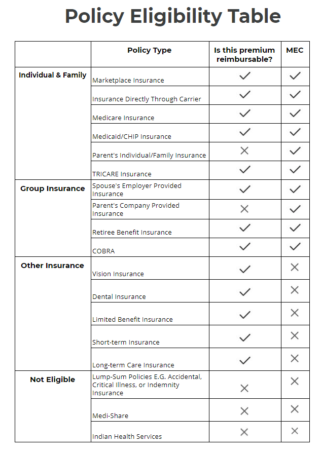 What types of health insurance policies are eligible and ineligible PeopleKeep Help Center